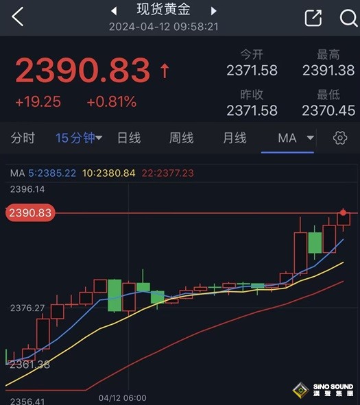 美媒剛剛爆料一則重磅消息:伊朗可能很快要動手！金價亞盤大漲近20美元 創歷史新高