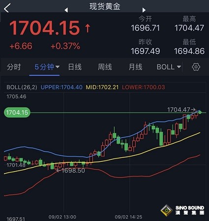 美元短線突然跳水！金價逼近1705美元 小心非農引發更大波動 歐元、英鎊、日元和澳元最新交易分析