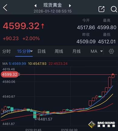 黃金爆炸性行情！伊朗傳大消息、鮑威爾遭刑事調查 金價暴漲90美元創新高