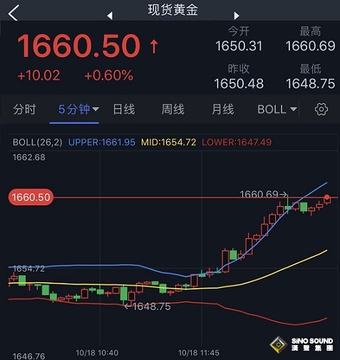 現貨黃金短線飆升！金價剛剛突破1660美元 黃金最新技術前景分析