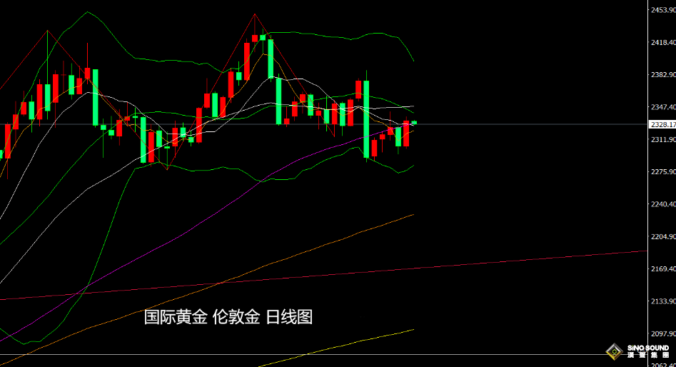 張堯浠：通脹降溫增添降息押注、黃金技術前景仍顯震盪或見頂