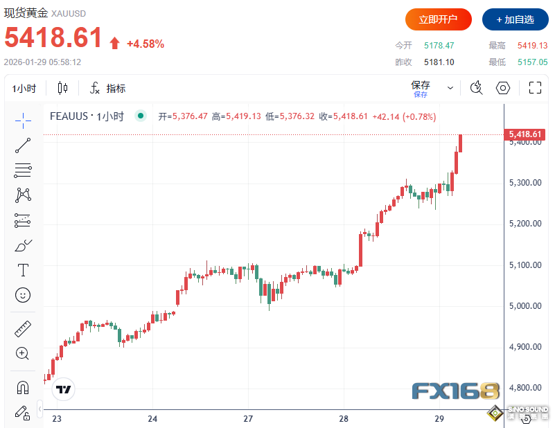 鮑威爾究竟說了什麼？黃金單日暴漲近240美元衝破5400，創史上最大單日漲幅