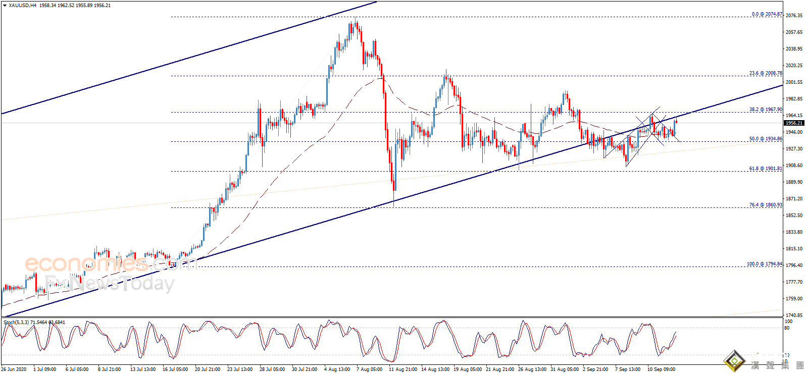 黃金最新走勢分析:一旦攻克這一阻力 金價有望再飆升逾40美元