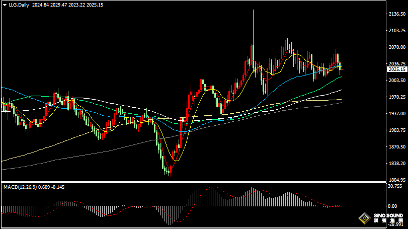 漢聲張新才:[2月6日晚評]美元降息預期大幅減弱，金價徘徊兩周低點附近