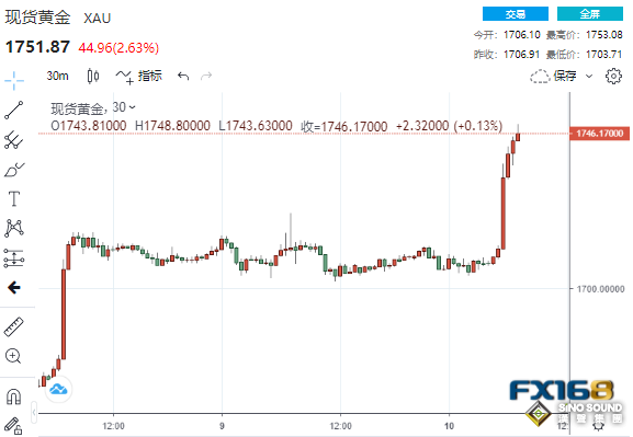 5分鐘成交27億美元！美CPI數據顯著降溫 黃金暴拉40美元突破1750