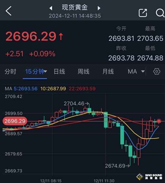 黃金驚現V型反彈！金價自日低大漲逾20美元 這件大事恐撼動市場 黃金最新日內交易分析