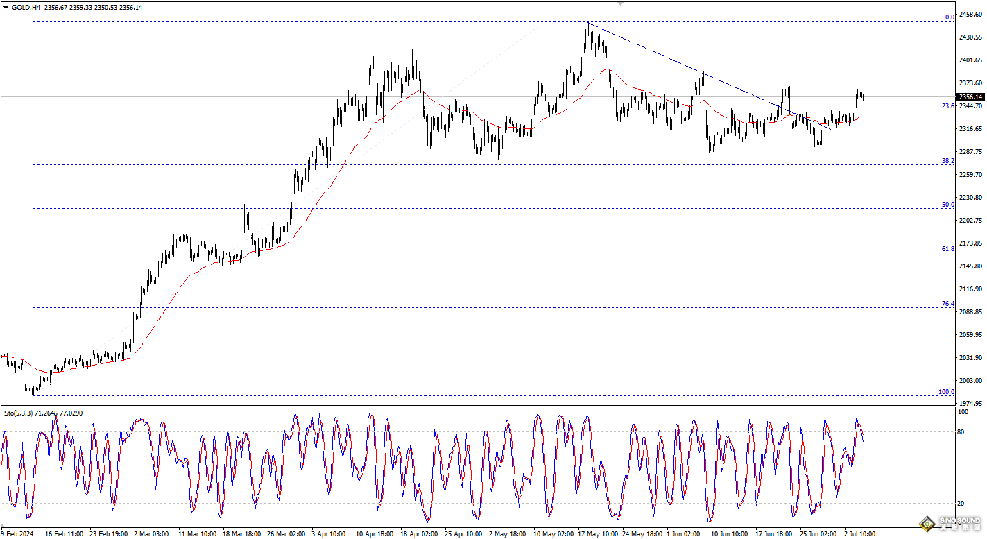 歐陽承曦：金價停止下修行情