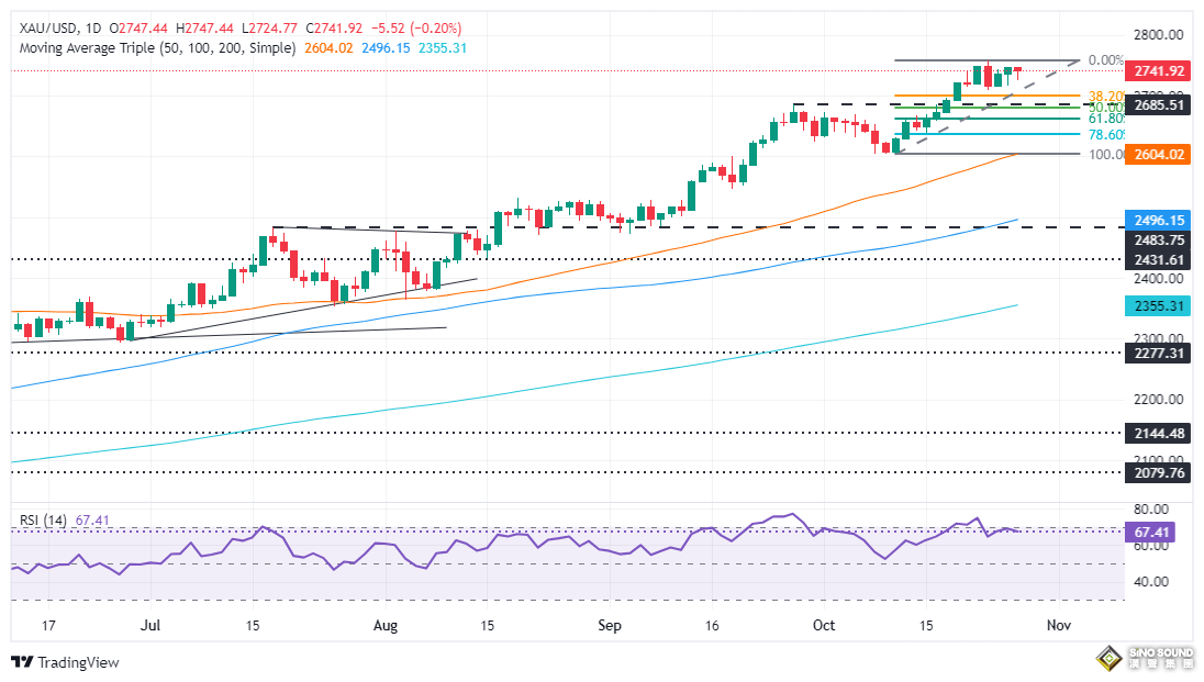 伊朗放“狠話”！金價大幅跳空低開後強勢回到2740美元上方 如何交易黃金？