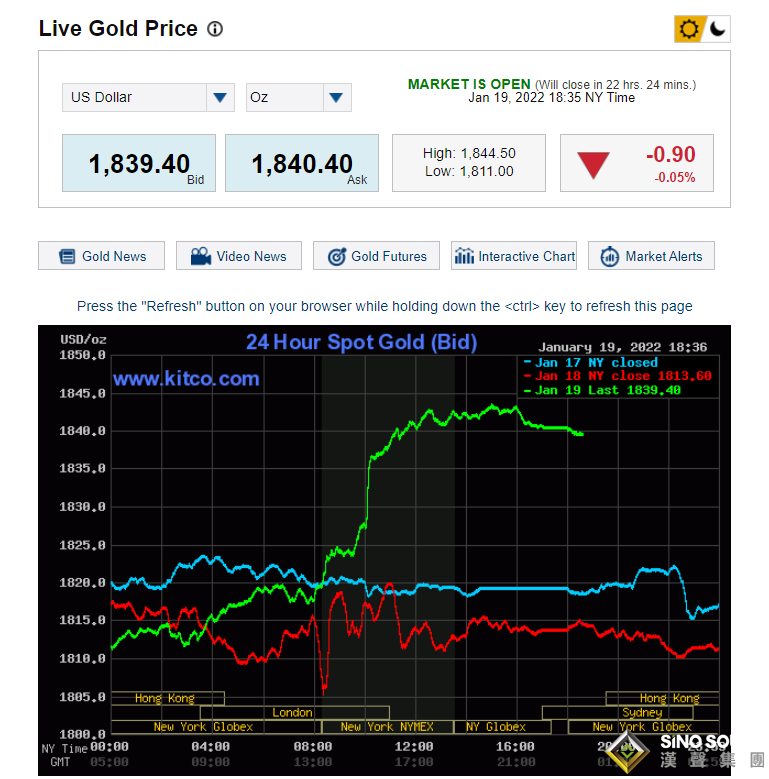 黃金狂漲沖破1840價位！美元美債走軟回落 IEA調升需求增長預期 原油登逾7年高點