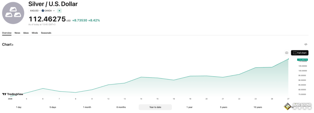 警惕重大回調風險！彭博高級商品策略師警告：銀價突破100美元後恐面臨“痛苦”