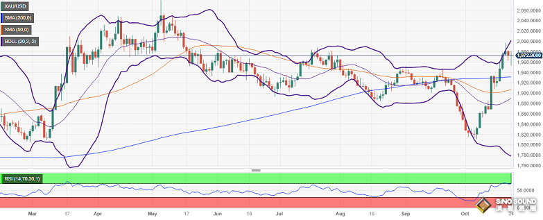 黃金短線突然加速上升！金價剛剛觸及1975美元 黃金最新技術走勢分析