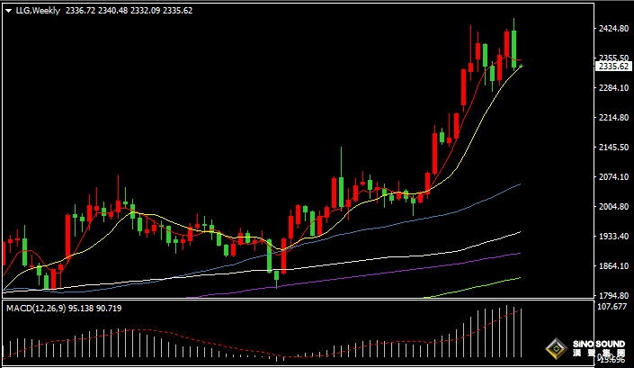 漢聲張新才:[5月27日早評]上周美聯儲紀要鷹派，金價創8周最大跌幅