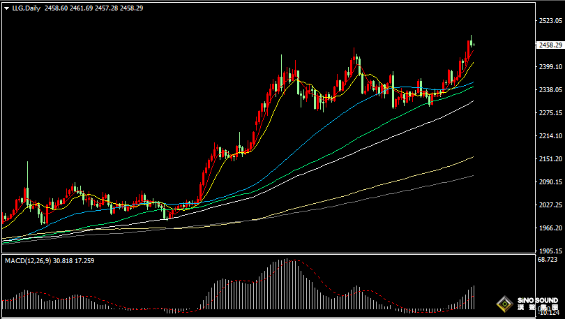漢聲張新才:[7月18日早評]昨晚黃金創歷史新高2483.31美元，短線存在回調整理需求