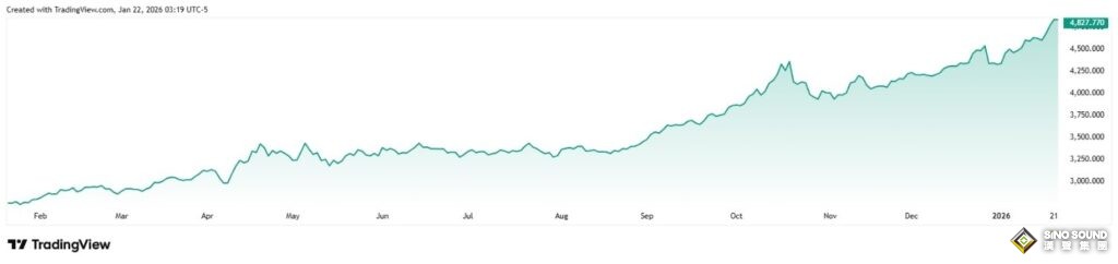 更新黃金12個月價格目標！這家銀行業巨頭為何大幅上調黃金預期？