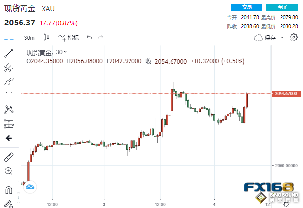 多頭又爆發了！三則消息突襲市場 黃金暴拉近30美元逼近2060