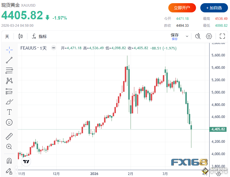 世界黃金協會重磅警告：金價暴跌令人想起2008與2020年危機時刻，技術面亮起危險信號