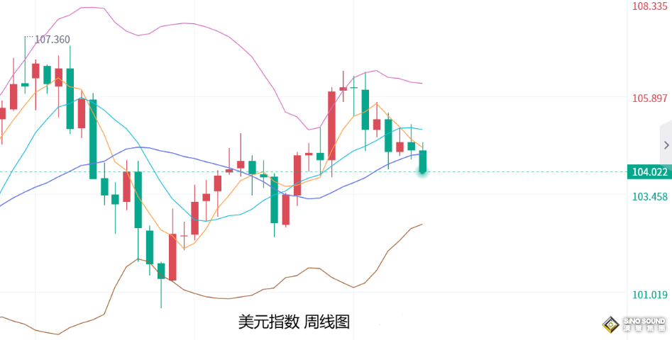 張堯浠：美國PMI顯示經濟放緩、金價暫獲喘息關注反彈力度