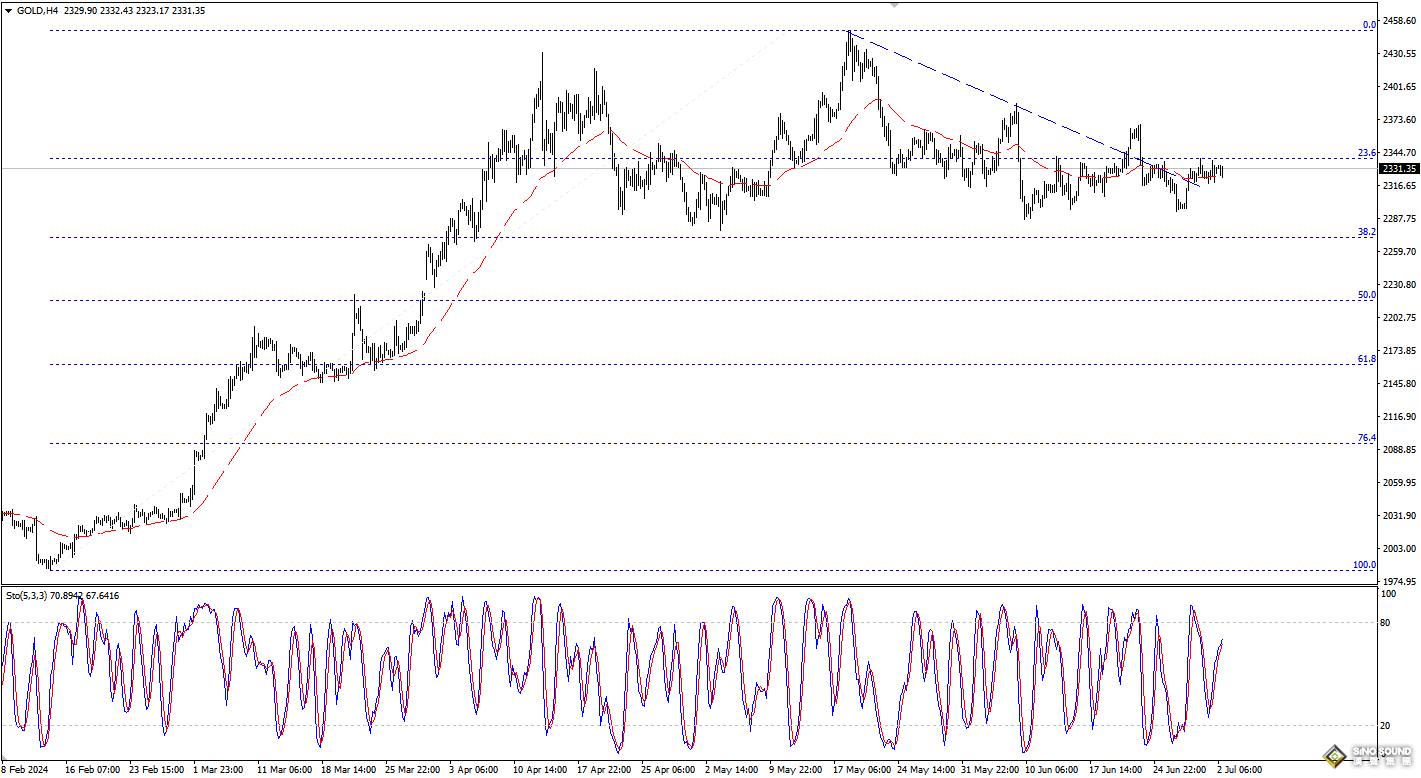 歐陽承曦：金價走勢依然平穩