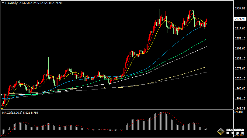 漢聲張新才:[6月6日早評]小非農數據低於預期，美聯儲降息預期升溫，現貨黃金大幅上漲