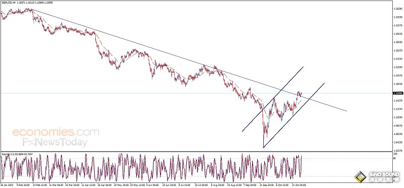 美元強勢走高、黃金逼近1640！金價恐還要大跌 歐元、英鎊、日元、澳元和黃金最新交易分析