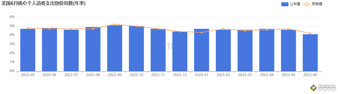 美聯儲的又一好消息！核心PCE驟降至近兩年低點 黃金大跌後回血、當心技術面露凶相