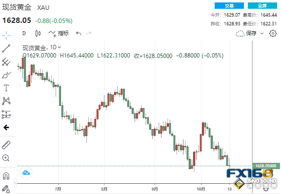 美聯儲再傳來鷹聲！黃金上演倒V反轉 金價恐將大跌至1500美元？