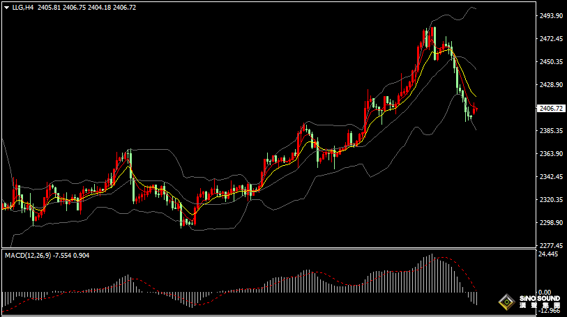 漢聲張新才:[7月22日早評]上周美元和美債收益率走強，金價回落至2400關口附近整理
