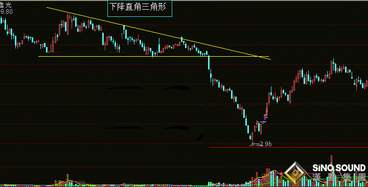 现货黄金如何操作：下降三角形走势操作技巧
