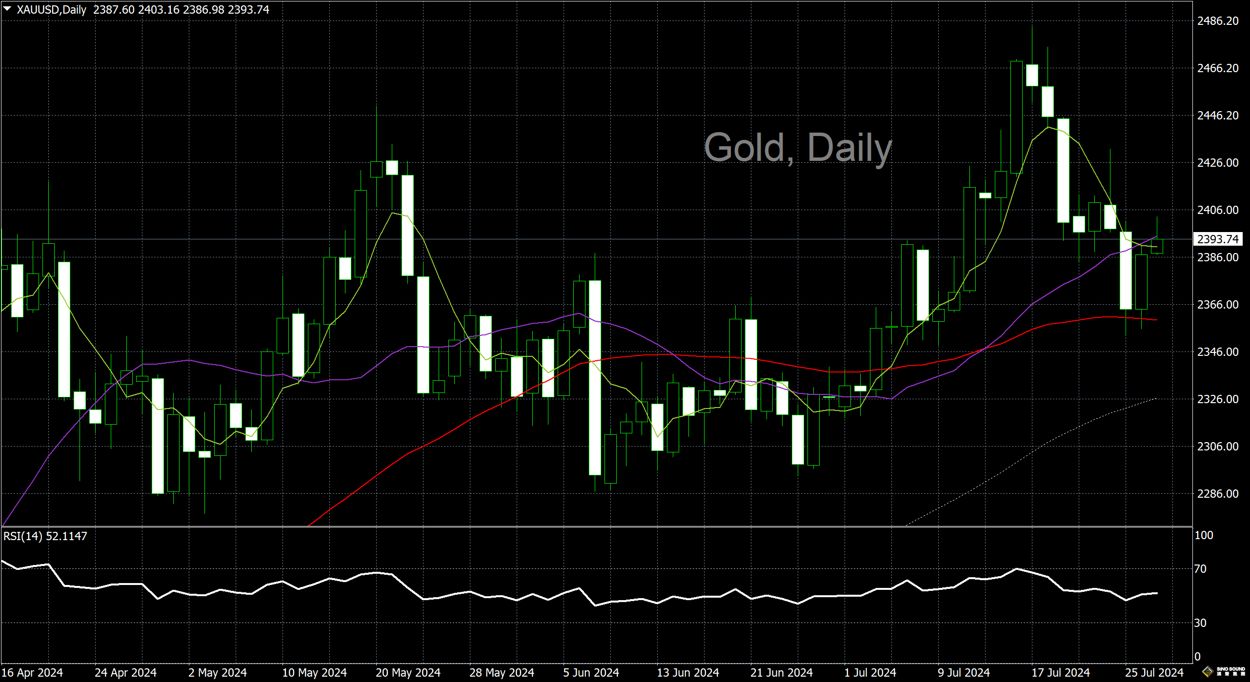 漢聲李義文:[7月29日]通脹有所降溫 黃金由弱轉強