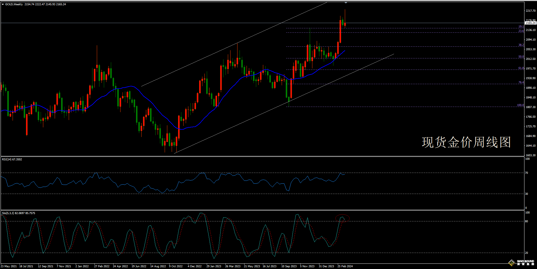 歐陽承曦:[3月24日黃金周評]上方拋壓巨大 金價何去何從？