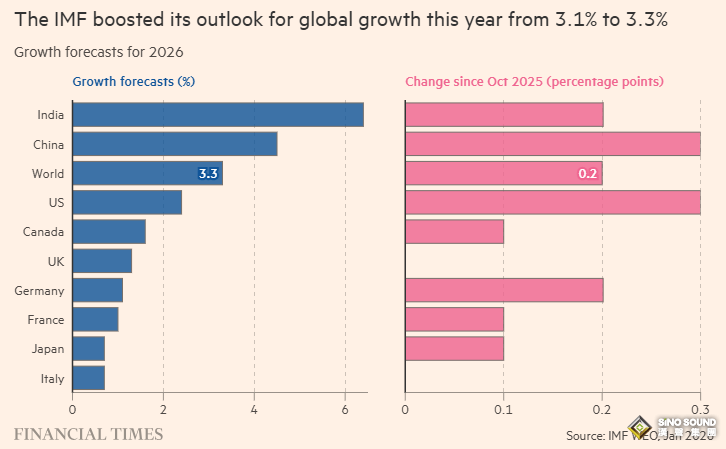 中美增長預期齊上調！IMF發出刺耳預警：小心關稅冷槍與AI泡沫，全球重估時刻將至