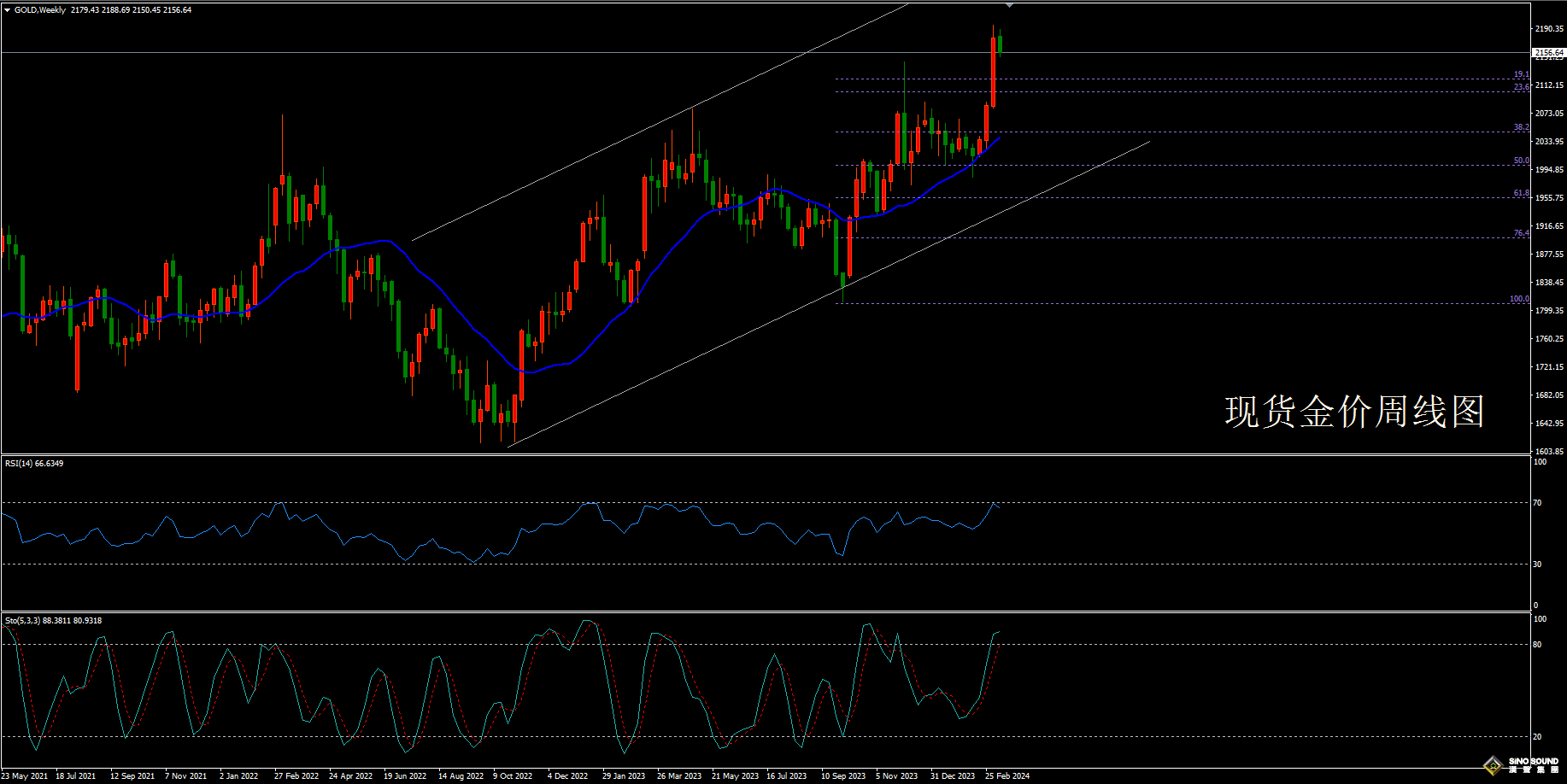 【一周走勢回顧】  上周公佈的美國上月PPI超出了市場的預期，美聯儲提前降息的預期有所冷卻，美元和美債收益率的表現受到提振，現貨金價在連續上升三周後在歷史高位逐步出現了回落勢頭，較前一周錄得約20美元的跌幅。  回顧上周行情走勢，現貨金價周初便呈現出弱勢運行的勢頭，週一的高點2189即為全周的高點，隨後4個交易日均呈現出上有壓制、下有支撐的受困格局。週四勞工部公佈的數據顯示，美國2月PPI環比增長0.6%，創去年8月以來的新高，同比增長1.6%，高於預期的1.2%，市場擔心美國通脹再次抬頭，美元指數大幅攀升，現貨金價日內再度下測2150一線後有所回升，但週五逢高再遇賣壓，最終收報2156.64美元/盎司。     【本周看點】  從技術面而言，上周金價以一根高位的小實體陰線，結束過去三周的連漲勢頭，與此同時隨機指數在高位失去上升動能，相對強弱指指數（RSI）在70附近拐頭向下，暗示後市金價或有進一步回落的可能。從日線上看，金價清晰地處於三角形整理的形態之中，意味一旦行情下破2150的重要支撐，短期或出現加速回落的走勢，後市不排除繼續向20天均線，即2100的整數關口附近尋求支撐。  展望本周，包括英、美、日在內的多家央行將公佈利率決議，是名副其實的超級周，而且會議以週四尤為集中，預計外匯和黃金市場的波幅將顯著加大，雖然目前市場預計本次會議美聯儲的利率不會有任何變化，但鑒於近期公佈的經濟數據顯示美國通脹仍然頑固，美聯儲維持高息的壓力有所增加，因此本次的點陣圖預測及鮑威爾會後的評論將變得尤為重要。   【重點事件】  週一（3月18日）  22:00美國3月NAHB房產市場指數 週二（3月19日）  20:30美國2月新屋開工總數年化 美國2月營建許可總數 週三（3月20日）  02:30 美國至3月15日當周EIA原油庫存 週四（3月21日）  02:00美聯儲公佈利率決議                    02:30 美聯儲主席鮑威爾召開貨幣政策新聞發佈會 20:30美國至3月16日當周初請失業金人數                   美國第四季度經常帳                   21:45美國3月標普全球製造業/服務業PMI初值                   22:00 美國2月成屋銷售總數年化 美國2月諮商會領先指標月率 週五（3月22日）  無重要經濟數據公佈  本周關鍵支持位:2150.00&nbsp;2100.00 本周關鍵阻力位:2180.00 2200.00