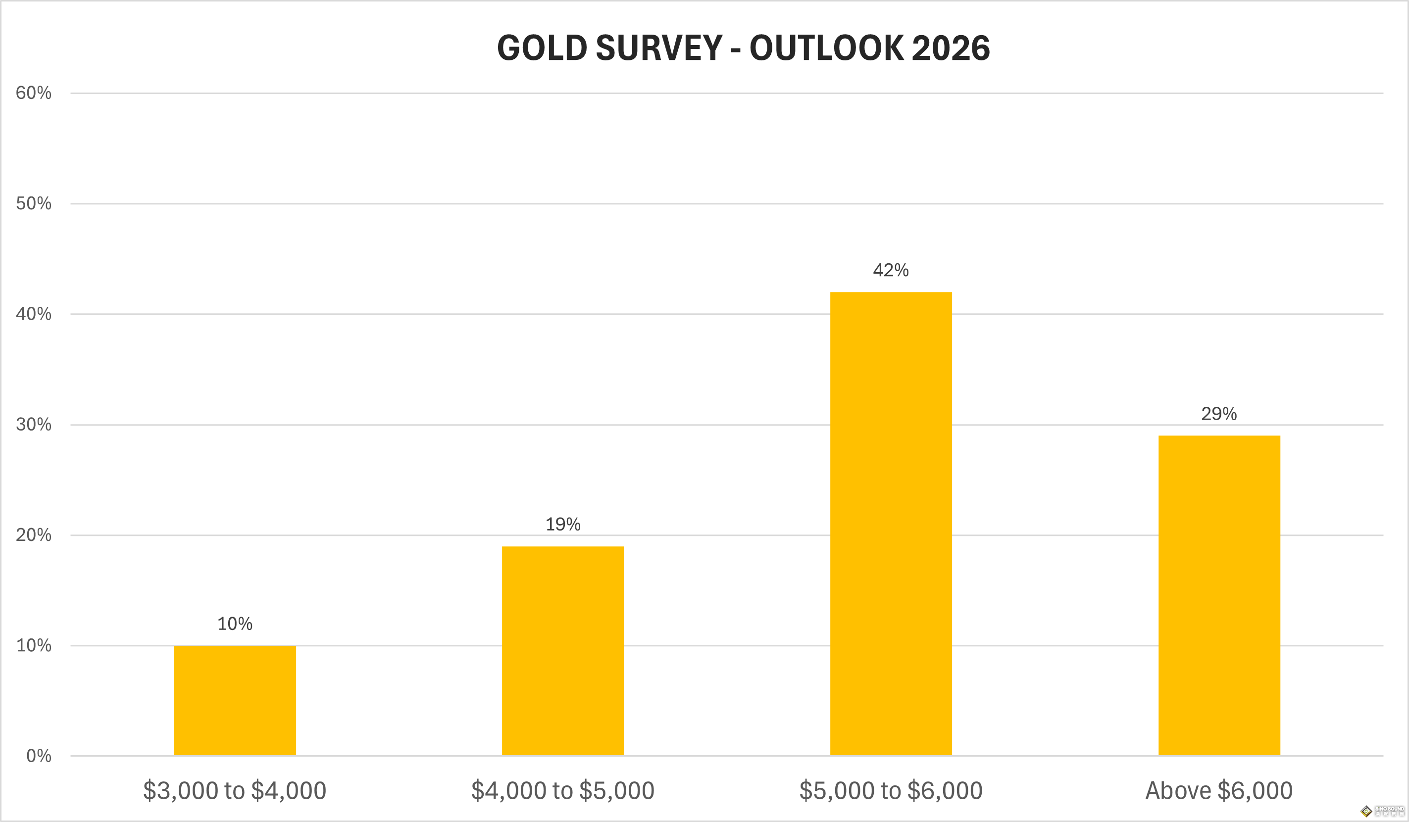 “5000美元時代”真的要來了？71%散戶押注黃金創新高，華爾街多頭共識不改