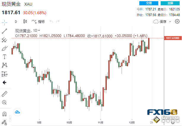 瘋狂大爆發！日本央行突然轉向震驚市場 黃金暴漲30美元、貴金屬集體大漲