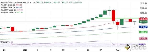 黃金崩跌後突然大變臉！金價亞盤暴漲85美元