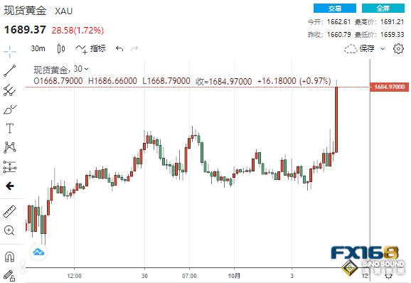 4分鐘成交16億美元！美製造業PMI接近完全停滯 黃金短線急漲超20美元、白銀狂飆逾8%