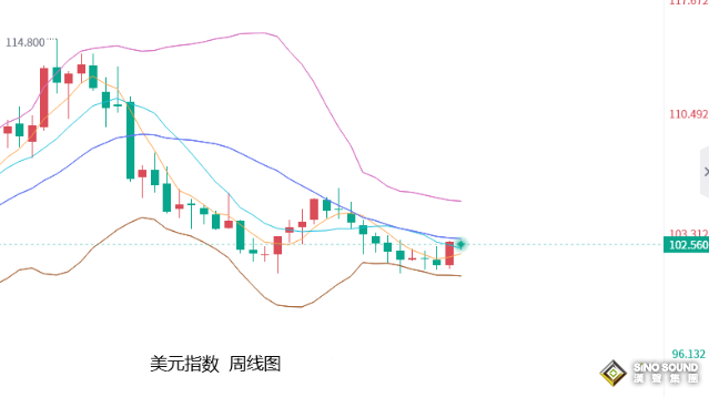 張堯浠：數據傳佳音鷹派繼續言、黃金下破短期維持偏弱