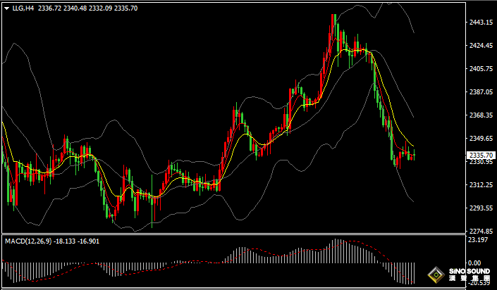 漢聲張新才:[5月27日早評]上周美聯儲紀要鷹派，金價創8周最大跌幅