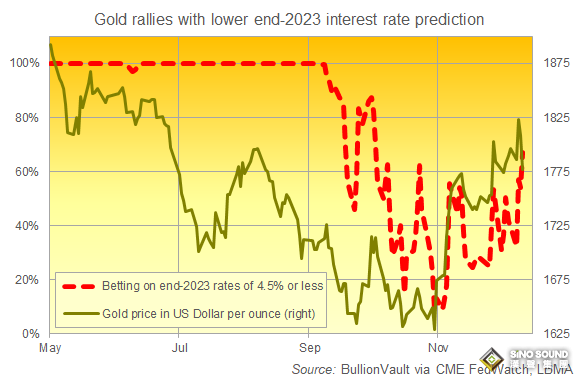 如何解讀全球央行對2023年黃金通脹的關鍵態度？