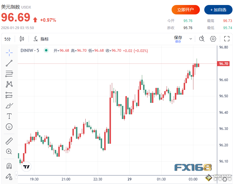 美聯儲按下“暫停鍵”！兩名理事投反對票 美元急漲、黃金暴拉超30美元