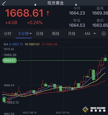 黃金短線急漲！金價逼近1670美元 美國GDP恐點燃金市行情