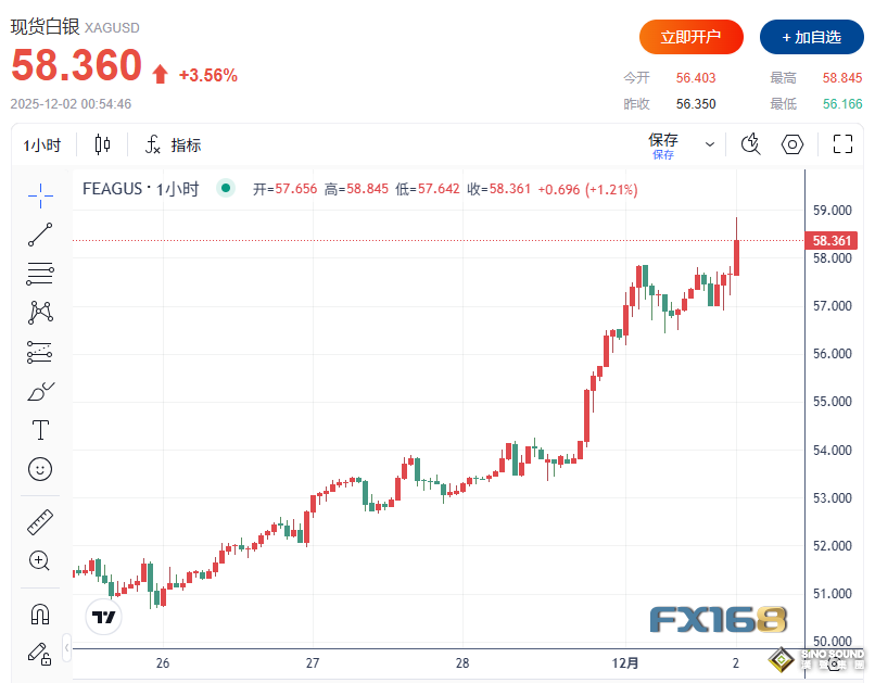 白銀漲瘋了！美數據再傳壞消息 白銀大漲4%、黃金繼續高歌猛進