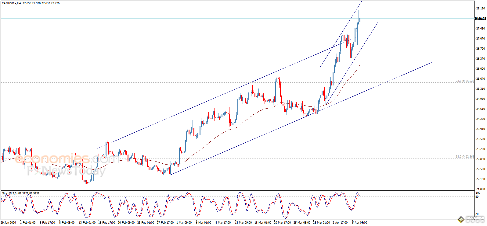 銀價成功達成等待已久的目標！銀價飆升至三年高位後如何走？白銀交易分析