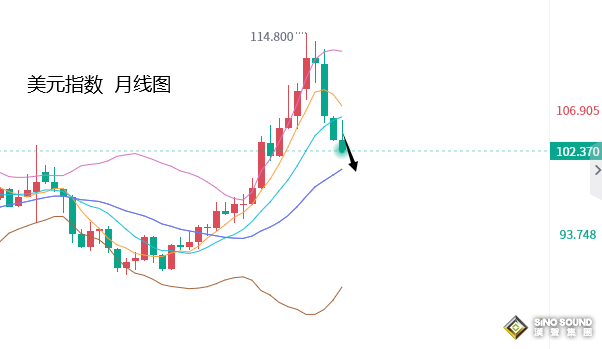 張堯浠：美CPI減弱美聯儲加息力度、鞏固金價看漲前景