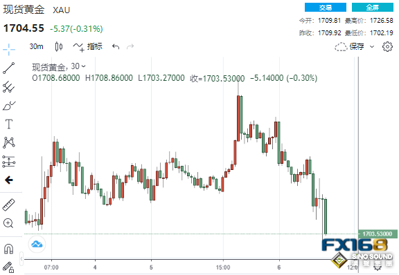 空頭氣焰正盛！美數據再傳好消息 黃金飛流直下逾20美元直逼1700