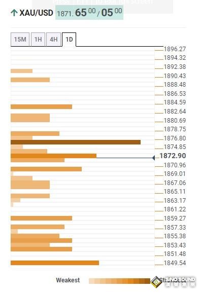 黃金“先跌後漲”預言將成真？金價1873等待鮑威爾、CPI來襲 分析師：1868限制下行空間