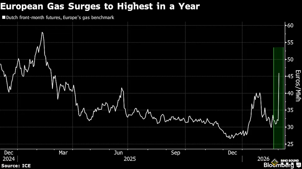 能源危機一觸即發？全球最大LNG基地宣佈停產 歐洲天然氣價格飆升54%