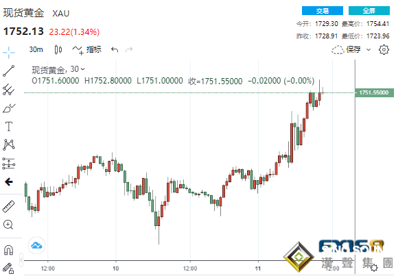 突發！三則消息“攪動”市場 美元“飛流直下”、黃金暴拉30美元、原油上演V型反轉