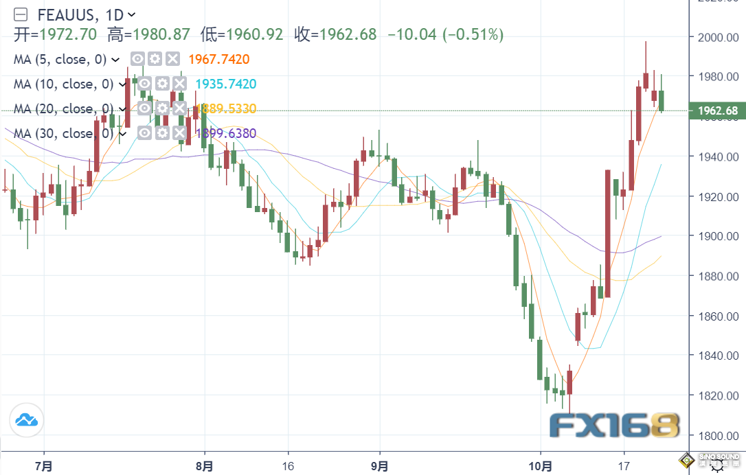 突發行情！黃金短線急跌失守1960 美元為何驚現大逆轉？今日小心美國數據風暴
