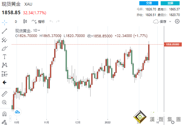 黃金周評：太瘋狂！三大事件“驚動”全球市場 黃金暴拉逾50美元、下周行情更勁爆？